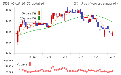 ＪＭホールディングスチャート