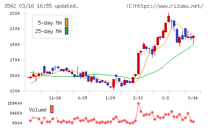 ベガコーポレーションチャート