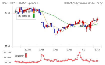 コメダホールディングスチャート