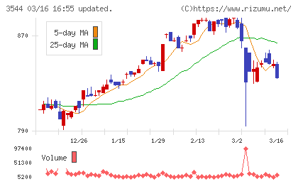 サツドラホールディングスチャート