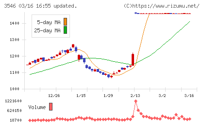 アレンザホールディングスチャート