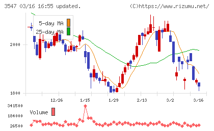 ユニシアホールディングスチャート