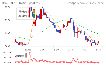クスリのアオキホールディングスチャート