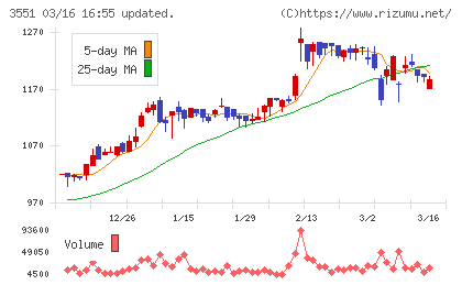 ダイニックチャート