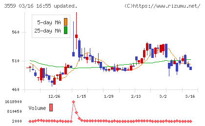 ピーバンドットコムチャート