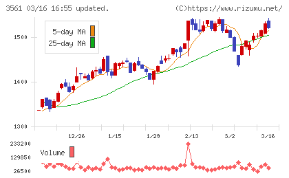 力の源ホールディングスチャート