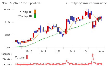 ＦＯＯＤ　＆　ＬＩＦＥ　ＣＯＭＰＡＮＩＥＳチャート