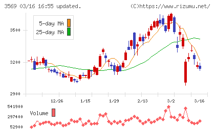 セーレンチャート