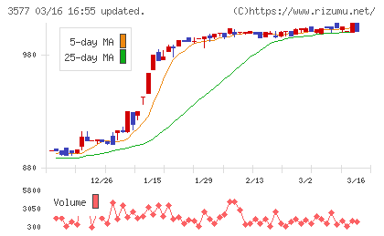 東海染工チャート