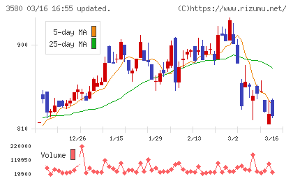 小松マテーレチャート