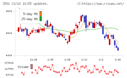 ワコールホールディングスチャート