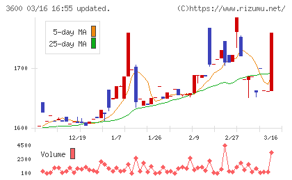 フジックスチャート