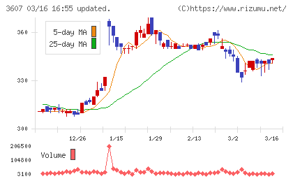 クラウディアホールディングスチャート