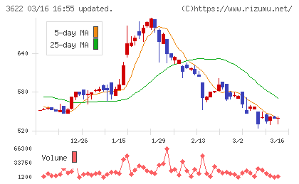 ネットイヤーグループチャート