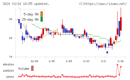 アクセルマークチャート
