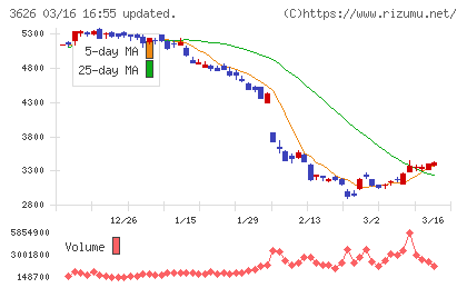 ＴＩＳチャート