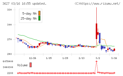 テクミラホールディングスチャート