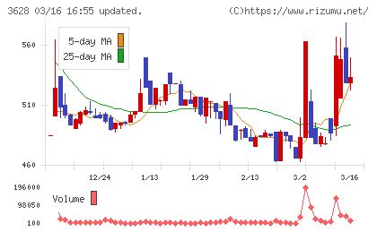 データホライゾンチャート