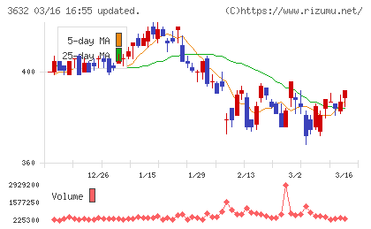 グリーホールディングスチャート