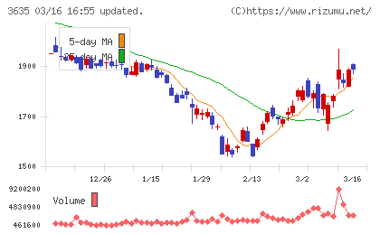 コーエーテクモホールディングスチャート