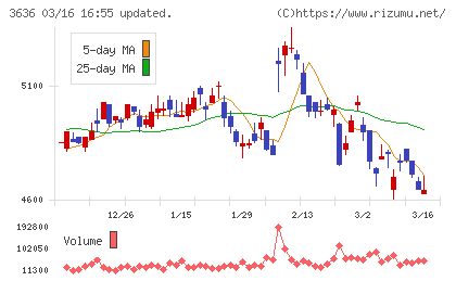 三菱総合研究所チャート