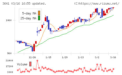 パピレスチャート