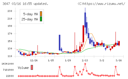 アスリナチャート