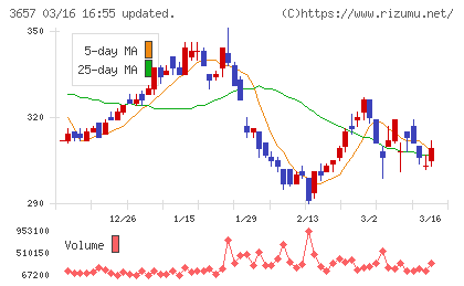 ポールトゥウィンホールディングスチャート