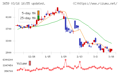 ネクソンチャート