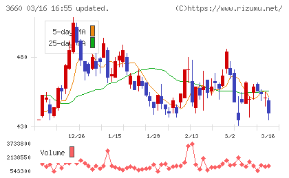 アイスタイルチャート