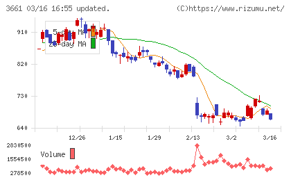 エムアップホールディングスチャート