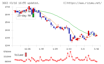 セルシスチャート