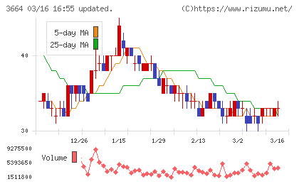モブキャストホールディングスチャート