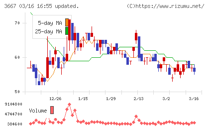 ｅｎｉｓｈチャート