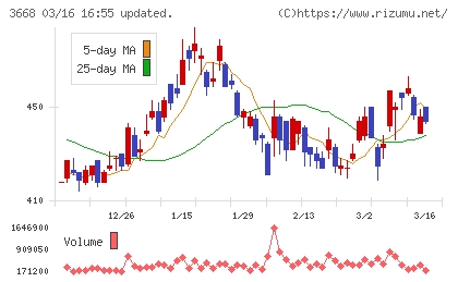 コロプラチャート