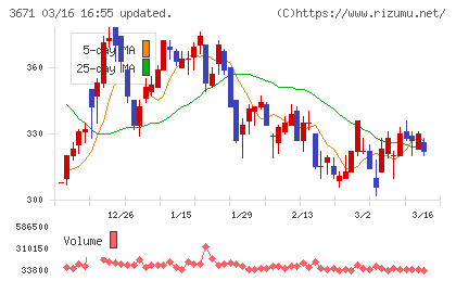 ソフトマックスチャート