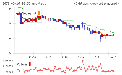 オルトプラスチャート
