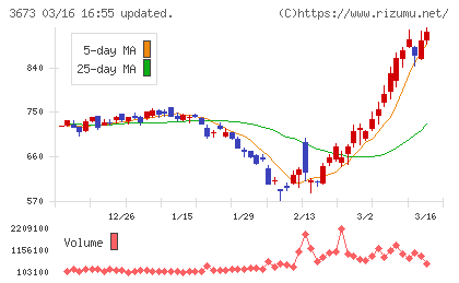 ブロードリーフチャート