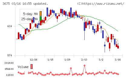 クロス・マーケティンググループチャート