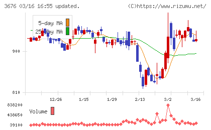 デジタルハーツホールディングスチャート
