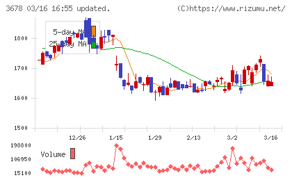 メディアドゥチャート