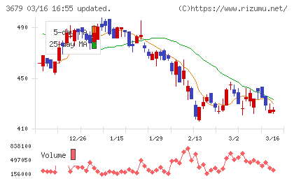 じげんチャート