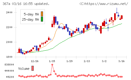 プリモグローバルホールディングスチャート