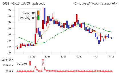 ブイキューブチャート