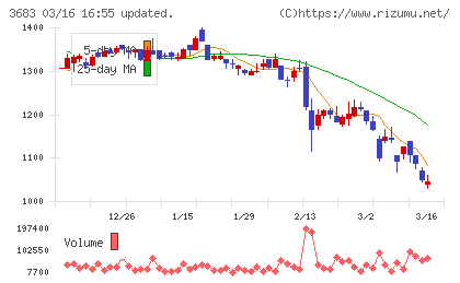 サイバーリンクスチャート