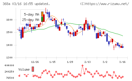 北里コーポレーションチャート