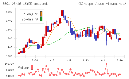 デジタルプラスチャート