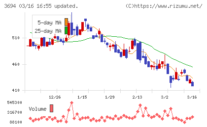 オプティムチャート