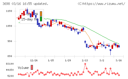 ＣＲＩ・ミドルウェアチャート