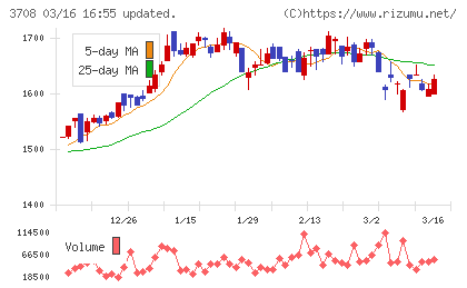 特種東海製紙チャート